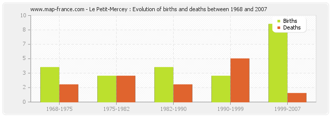 Le Petit-Mercey : Evolution of births and deaths between 1968 and 2007